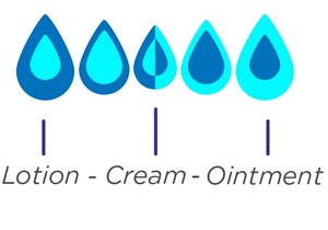 What's the difference between ointment, lotion & cream?